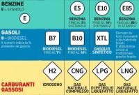 Nuove sigle carburanti: come riconoscere benzina, gasolio e gas Copertina